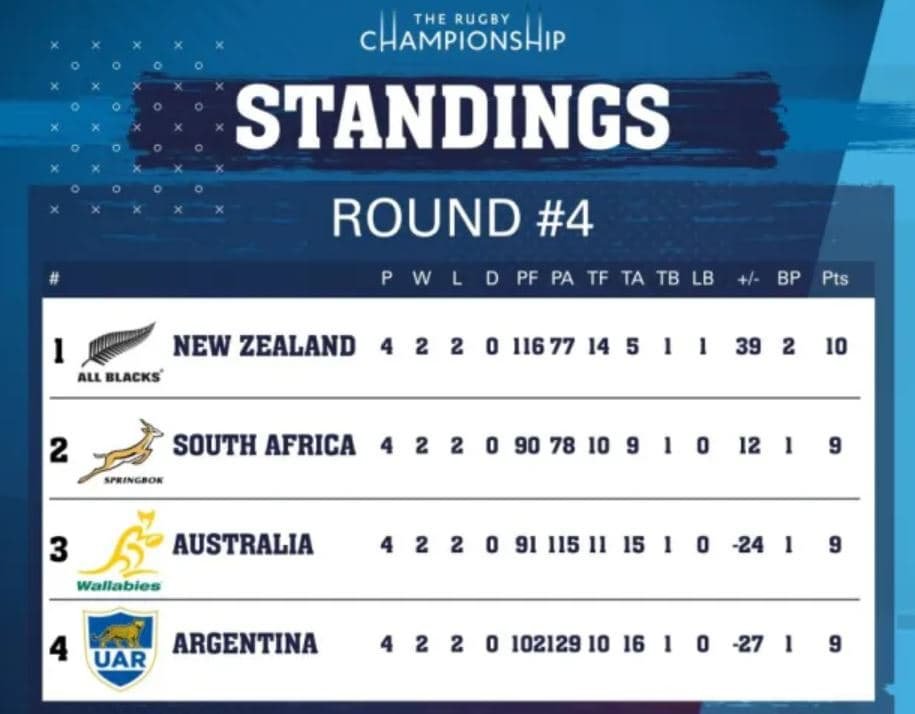 boks vs all blacks posiciones ronda 4